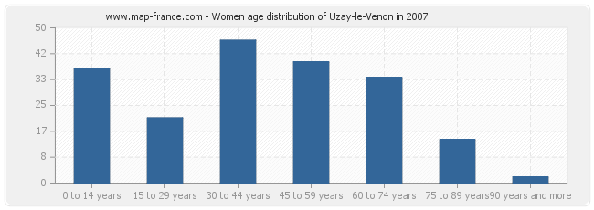 Women age distribution of Uzay-le-Venon in 2007