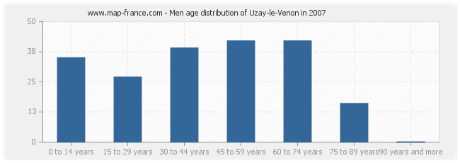 Men age distribution of Uzay-le-Venon in 2007