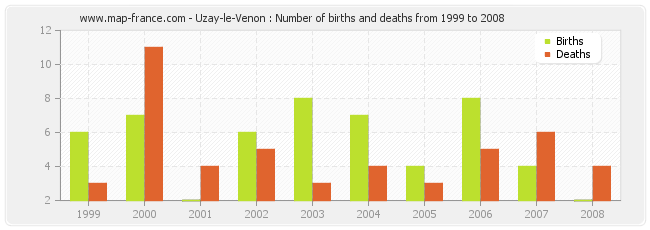 Uzay-le-Venon : Number of births and deaths from 1999 to 2008