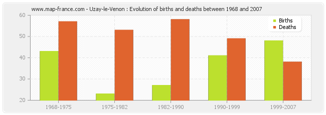 Uzay-le-Venon : Evolution of births and deaths between 1968 and 2007