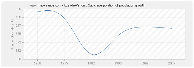 Uzay-le-Venon : Cubic interpolation of population growth