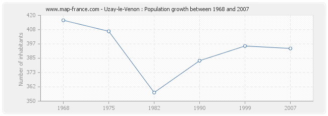 Population Uzay-le-Venon