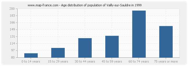 Age distribution of population of Vailly-sur-Sauldre in 1999