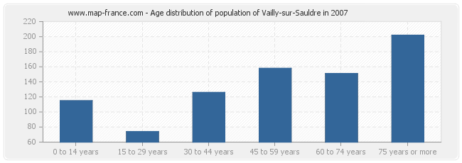 Age distribution of population of Vailly-sur-Sauldre in 2007