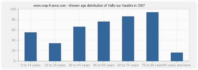 Women age distribution of Vailly-sur-Sauldre in 2007