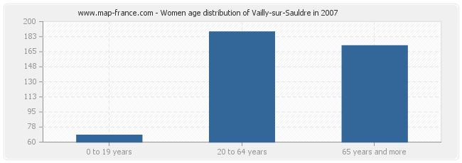 Women age distribution of Vailly-sur-Sauldre in 2007