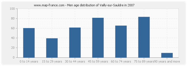 Men age distribution of Vailly-sur-Sauldre in 2007