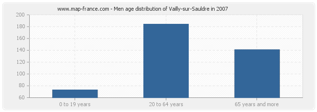 Men age distribution of Vailly-sur-Sauldre in 2007