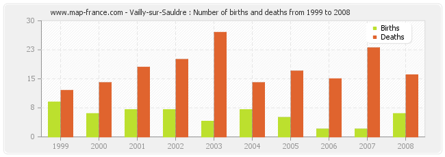 Vailly-sur-Sauldre : Number of births and deaths from 1999 to 2008