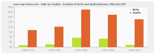 Vailly-sur-Sauldre : Evolution of births and deaths between 1968 and 2007