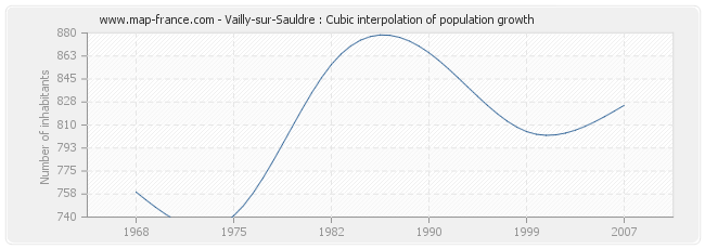 Vailly-sur-Sauldre : Cubic interpolation of population growth
