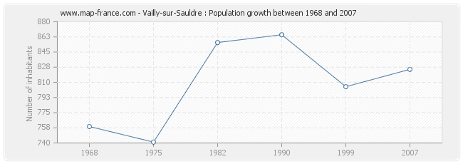 Population Vailly-sur-Sauldre