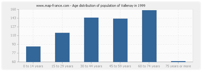 Age distribution of population of Vallenay in 1999
