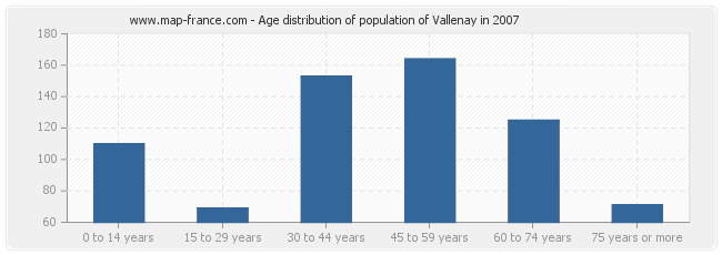 Age distribution of population of Vallenay in 2007