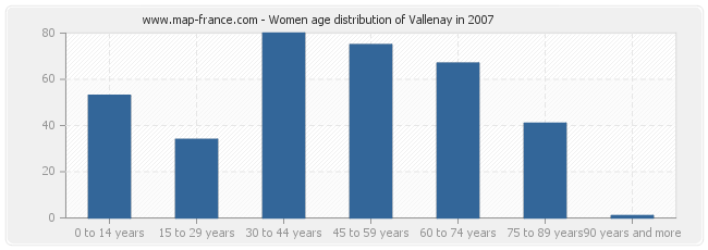 Women age distribution of Vallenay in 2007