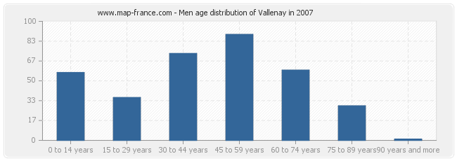 Men age distribution of Vallenay in 2007