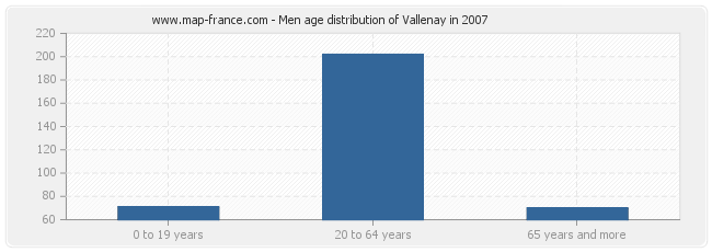 Men age distribution of Vallenay in 2007
