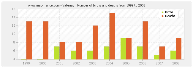Vallenay : Number of births and deaths from 1999 to 2008