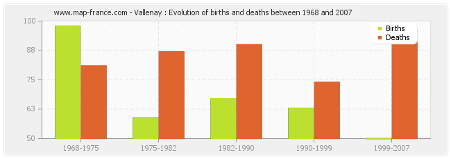 Vallenay : Evolution of births and deaths between 1968 and 2007