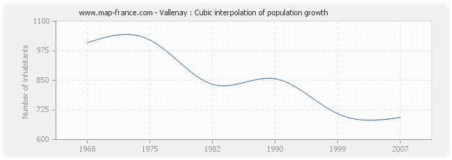 Vallenay : Cubic interpolation of population growth