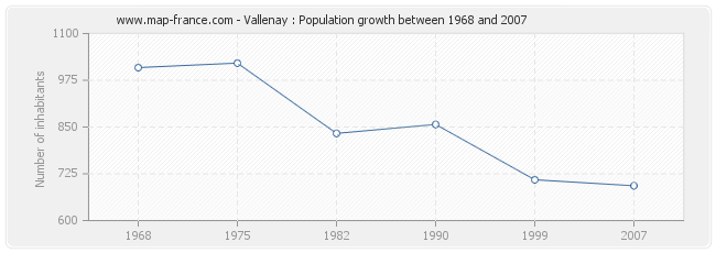Population Vallenay