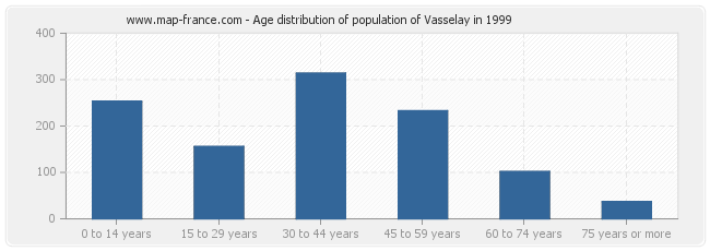 Age distribution of population of Vasselay in 1999