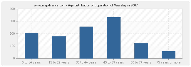 Age distribution of population of Vasselay in 2007