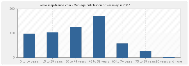 Men age distribution of Vasselay in 2007