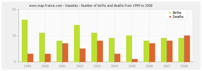 Vasselay : Number of births and deaths from 1999 to 2008