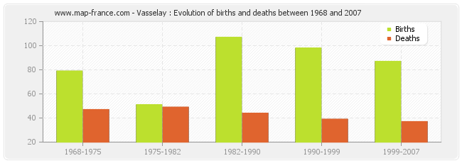 Vasselay : Evolution of births and deaths between 1968 and 2007