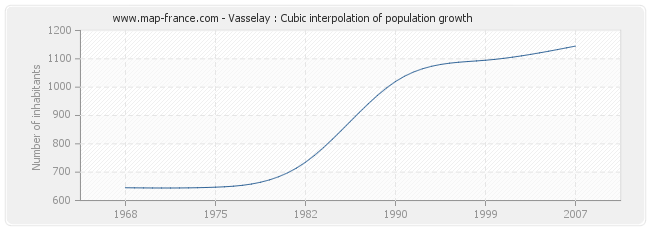 Vasselay : Cubic interpolation of population growth