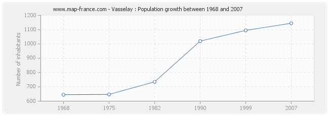 Population Vasselay