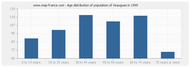 Age distribution of population of Veaugues in 1999