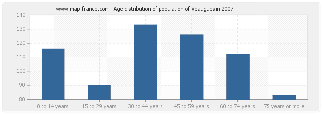 Age distribution of population of Veaugues in 2007