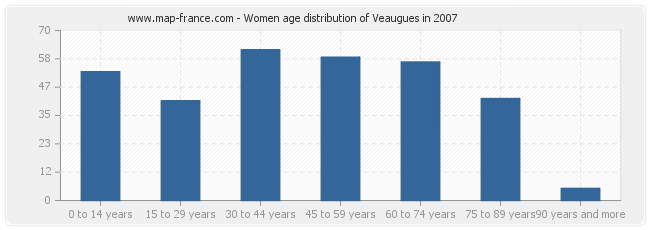 Women age distribution of Veaugues in 2007