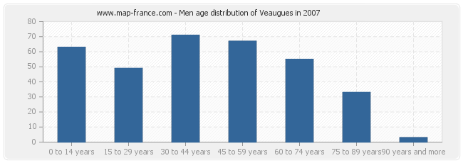 Men age distribution of Veaugues in 2007