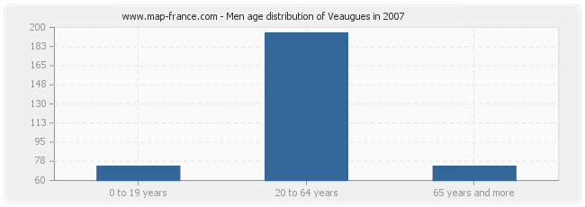 Men age distribution of Veaugues in 2007