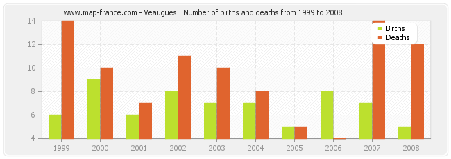 Veaugues : Number of births and deaths from 1999 to 2008