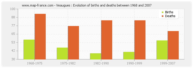 Veaugues : Evolution of births and deaths between 1968 and 2007
