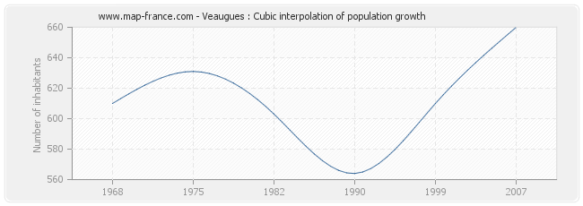 Veaugues : Cubic interpolation of population growth