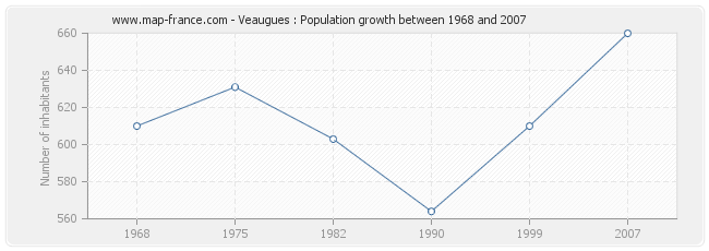 Population Veaugues