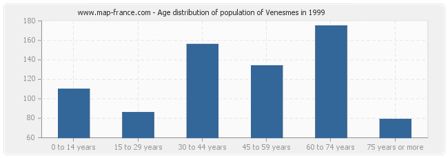 Age distribution of population of Venesmes in 1999