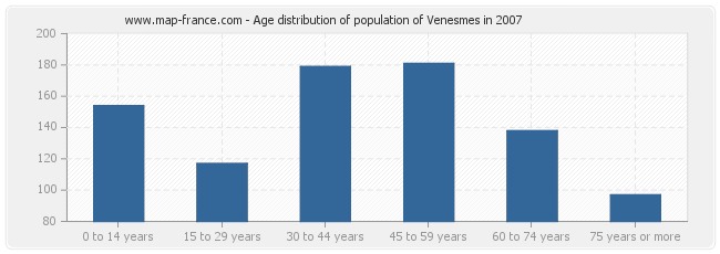 Age distribution of population of Venesmes in 2007