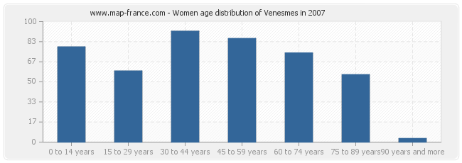 Women age distribution of Venesmes in 2007