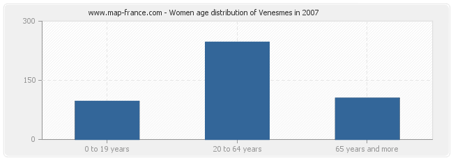 Women age distribution of Venesmes in 2007
