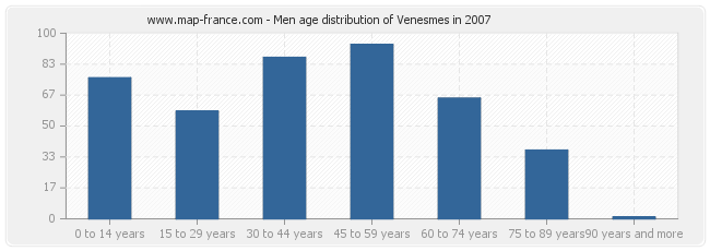 Men age distribution of Venesmes in 2007