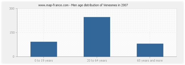 Men age distribution of Venesmes in 2007