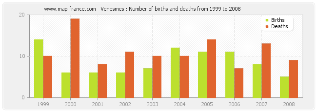 Venesmes : Number of births and deaths from 1999 to 2008