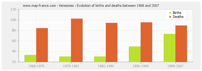 Venesmes : Evolution of births and deaths between 1968 and 2007