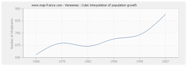 Venesmes : Cubic interpolation of population growth